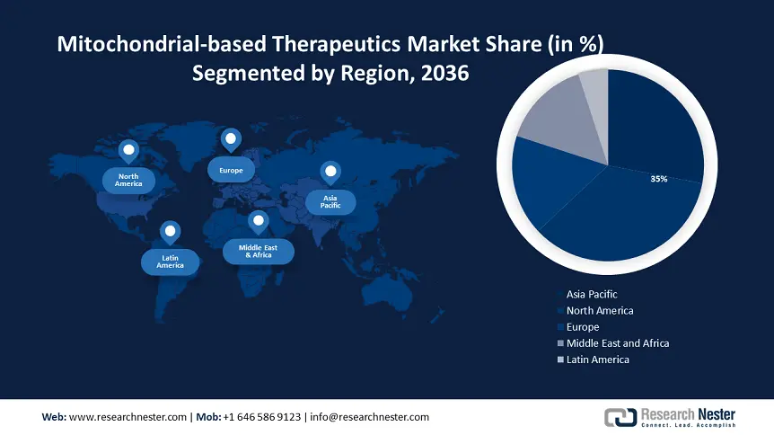 Mitochondrial Based Therapeutic Market size